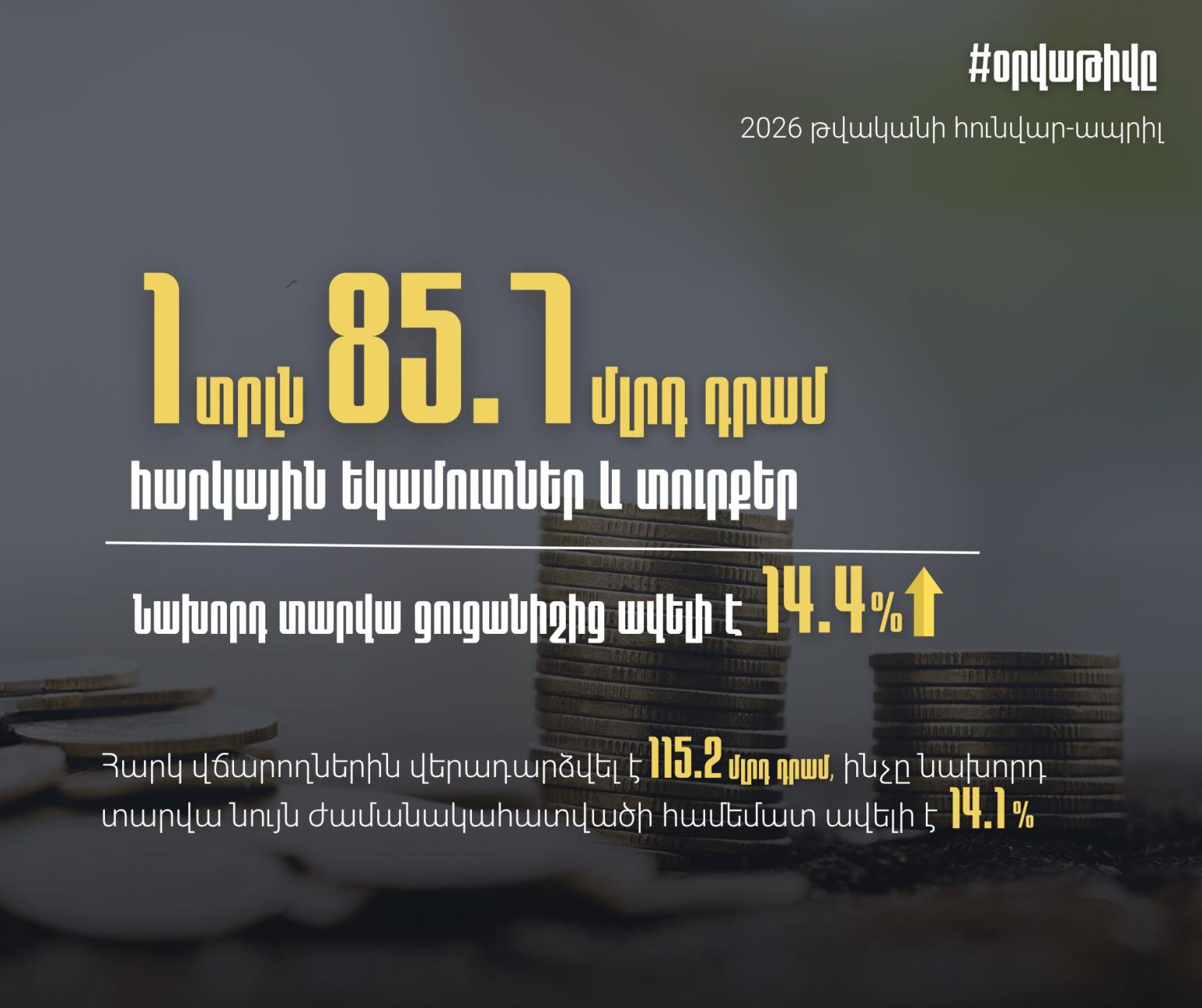 Հունվար-ապրիլ ամիսներին Պետական եկամուտների կոմիտեն, հարկ վճարողների հետ համատեղ, ապահովել է 1 տրլն 85.7 մլրդ դրամ հարկեր և տուրքեր