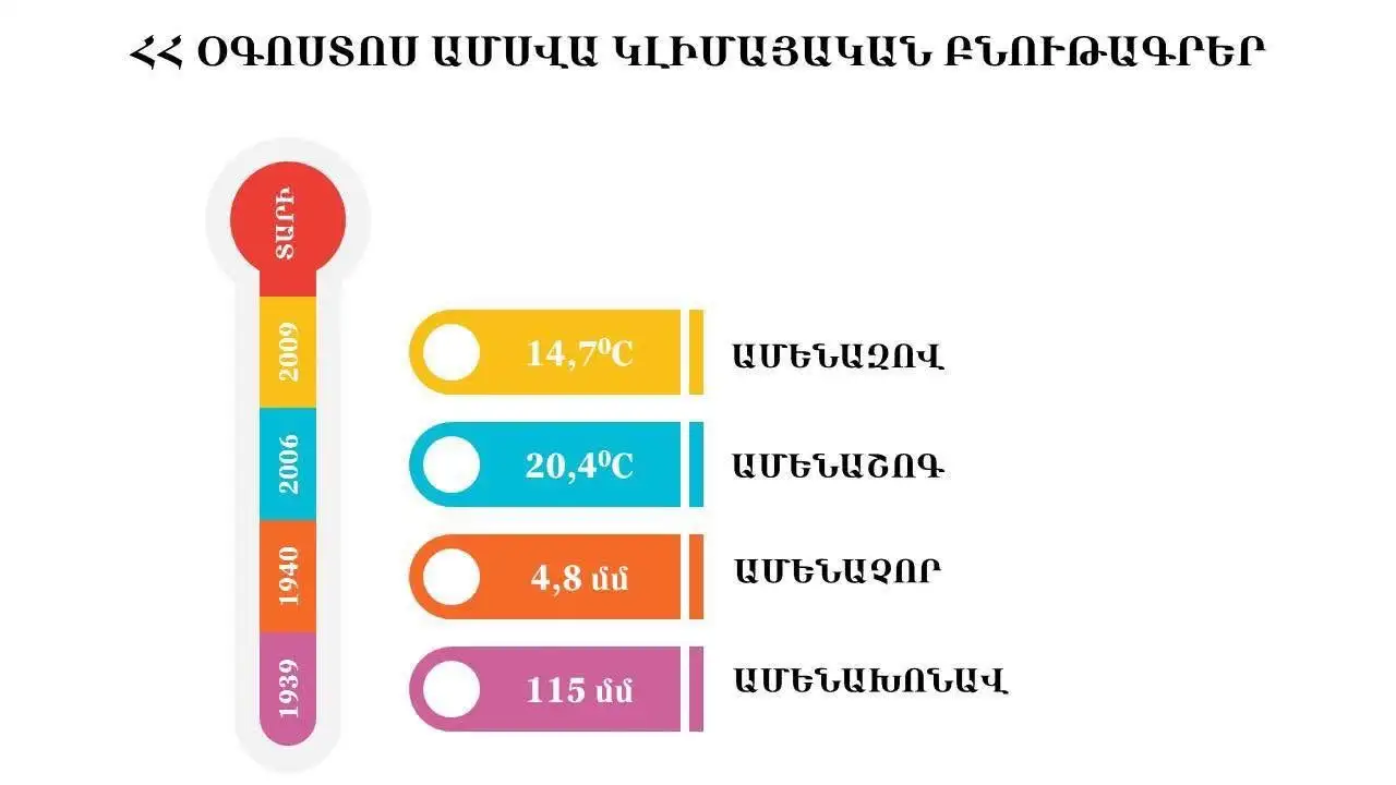 Ամենատաք օգոստոսը դիտվել է 2006 թվականին․ Լևոն Ազիզյան