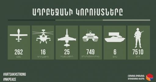 Վերջին տվյալներով թշնամին կորցրել է 5 ԱԹՍ, 13 զրահատեխնիկա, կա 105 զոհ