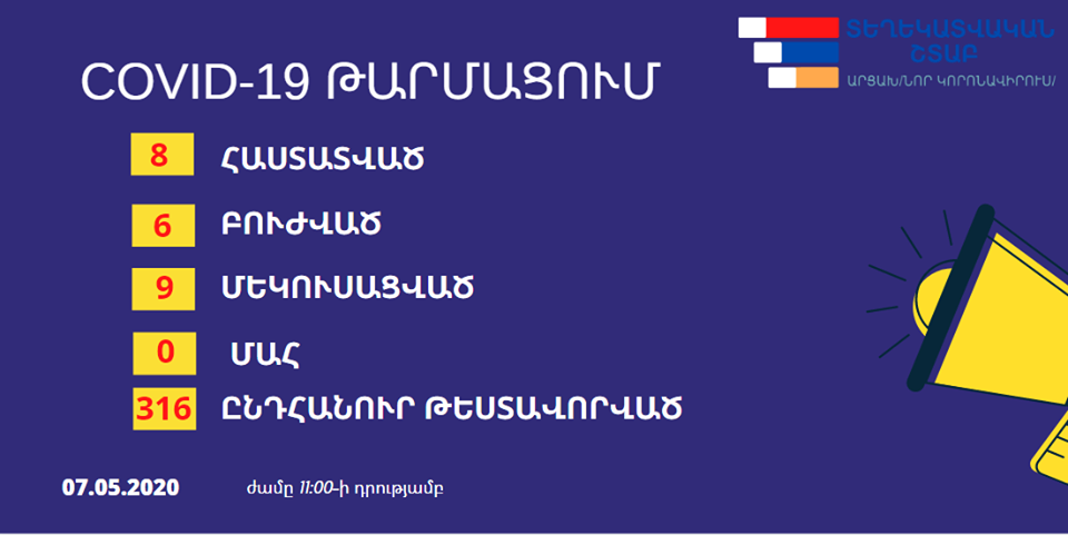 Արցախում կորոնավիրուսի նոր հաստատված դեպքեր չկան․ Մանրամասներ