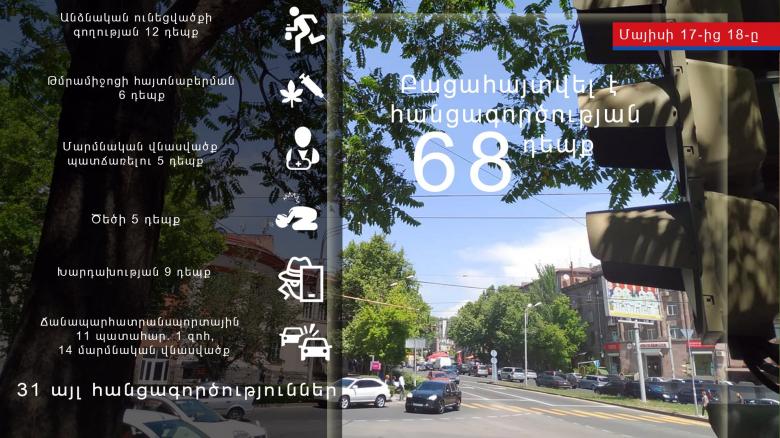 Բացահայտվել է հանցագործության 68 դեպք, որից 3-ը՝ նախկինում կատարված
