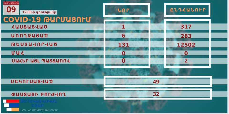 Արցախում կորոնավիրուսնի 1 նոր դեպք է արձանագրվել, ապաքինվել է 6 մարդ