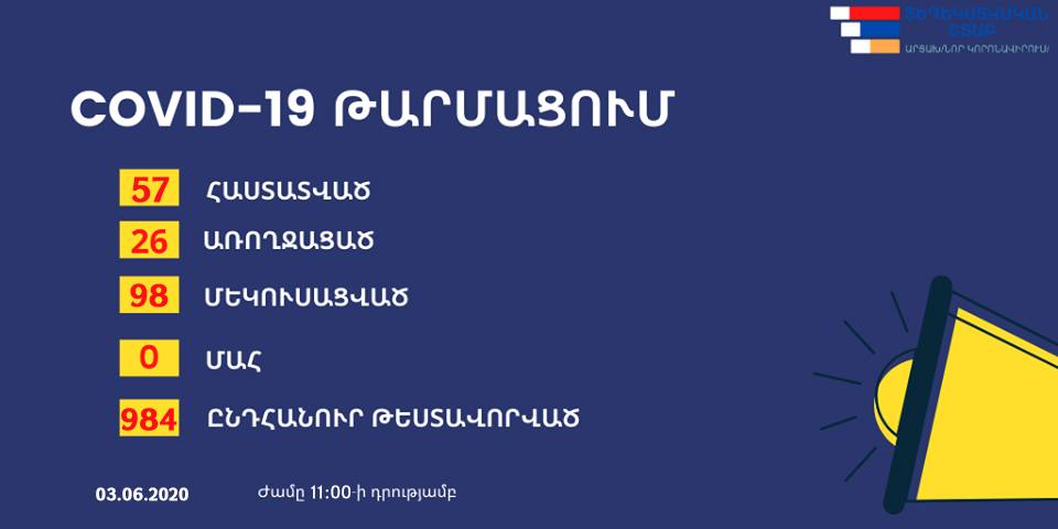 Արցախում կորոնավիրուսի 3 նոր դեպք է հաստատվել