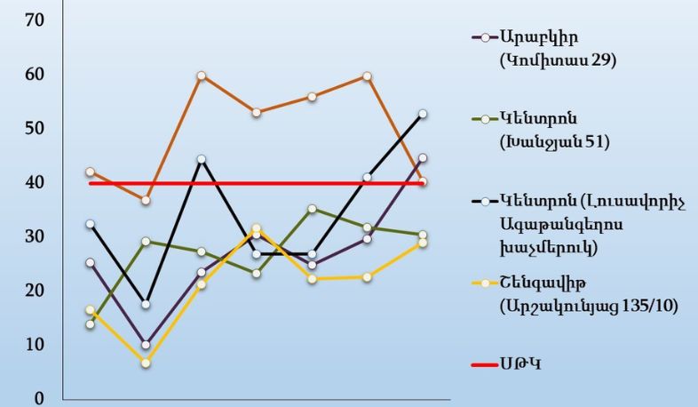 Ազոտի երկօքսիդի պարունակությունը գերազանցել է սահմանային թույլատրելի կոնցենտրացիան