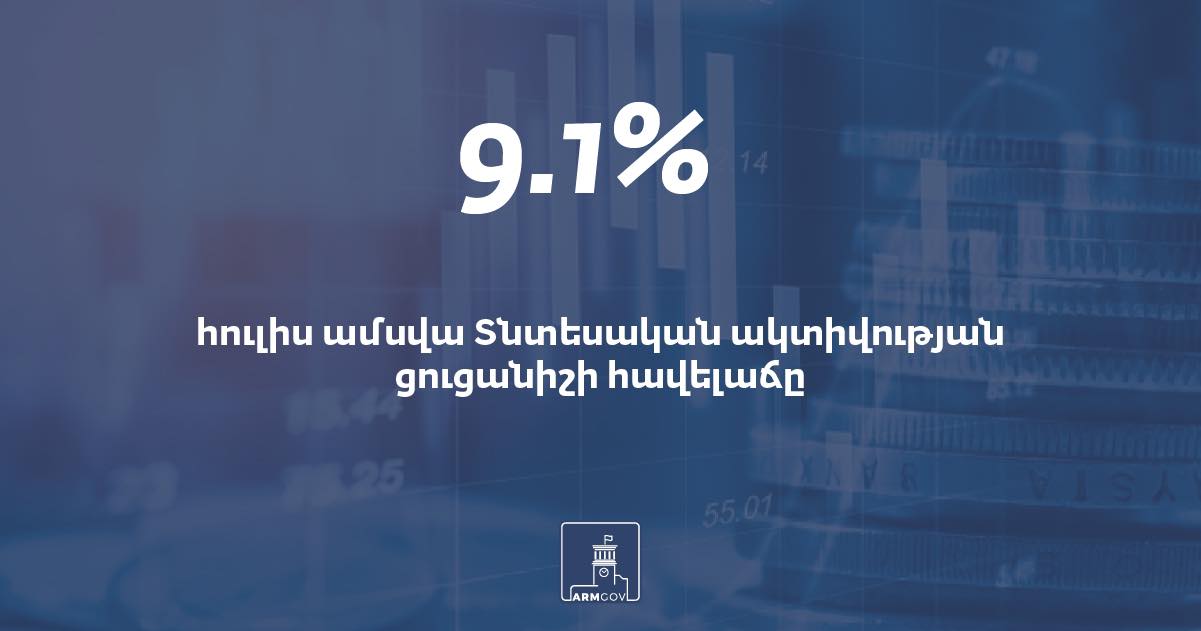 2025-ի հուլիսին նախորդ տարվա նույն ամսվա համեմատ Հայաստանում Տնտեսական ակտիվության ցուցանիշի հավելաճը կազմել է 9.1 տոկոս