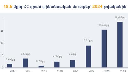 18.6 մլրդ դրամ ֆինանսական մուտքեր․ հաստատվեց Պետգույքի կառավարման կոմիտեի 2024 թ. հաշվետվությունը