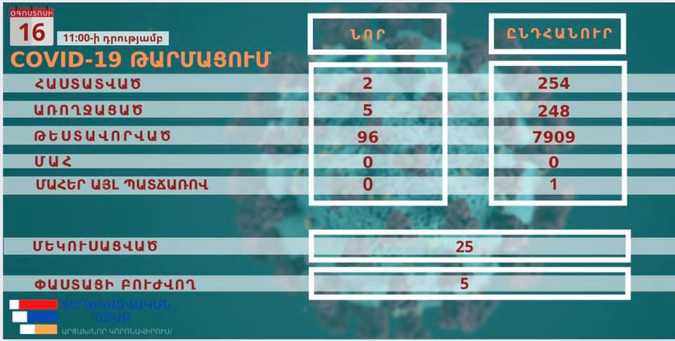 Արցախում կորոնավիրուսի 2 նոր դեպք է հաստատվել