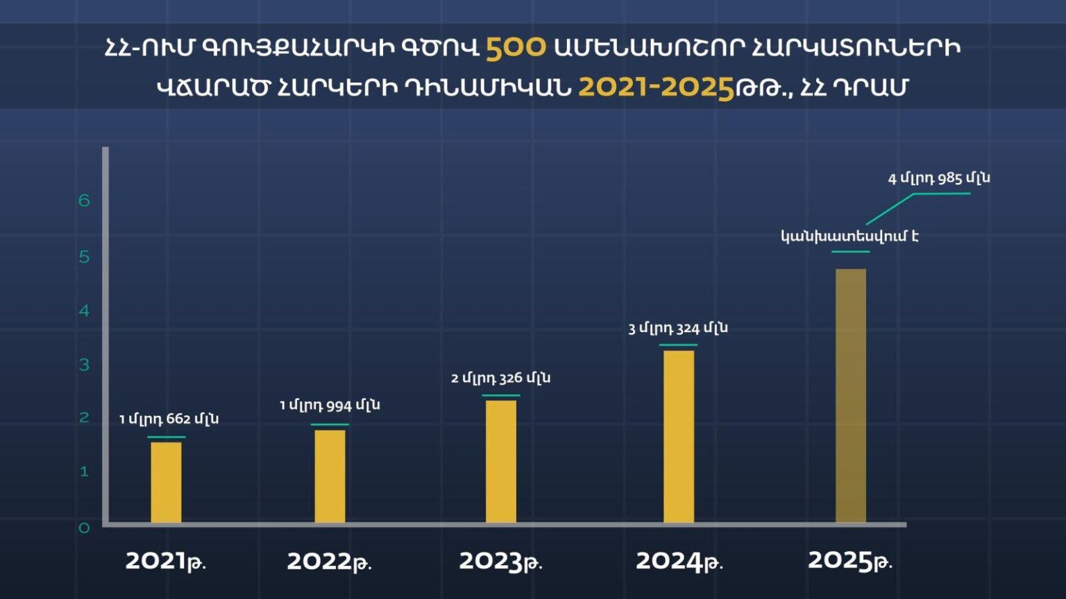 Հայաստանում գույքահարկի գծով 500 ամենախոշոր հարկատուները 2024-ին վճարել են 3 մլրդ 324 մլն դրամ