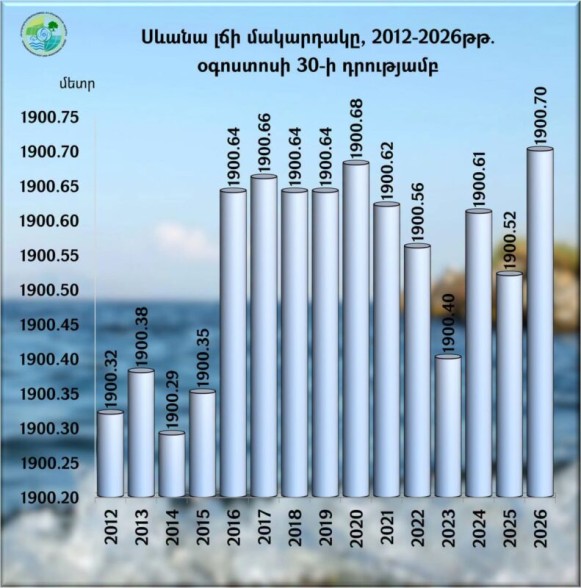 Սևանա լճի մակարդակը 2026-ի օգոստոսի 24-30-ն ընկած ժամանակահատվածում իջել է 1 սմ-ով