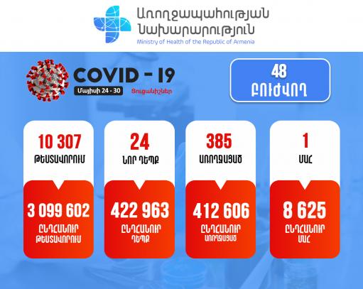 Մայիսի 24-30-ը հաստատվել է կորոնավիրուսի 24 նոր դեպք, առողջացել է 385 քաղաքացի