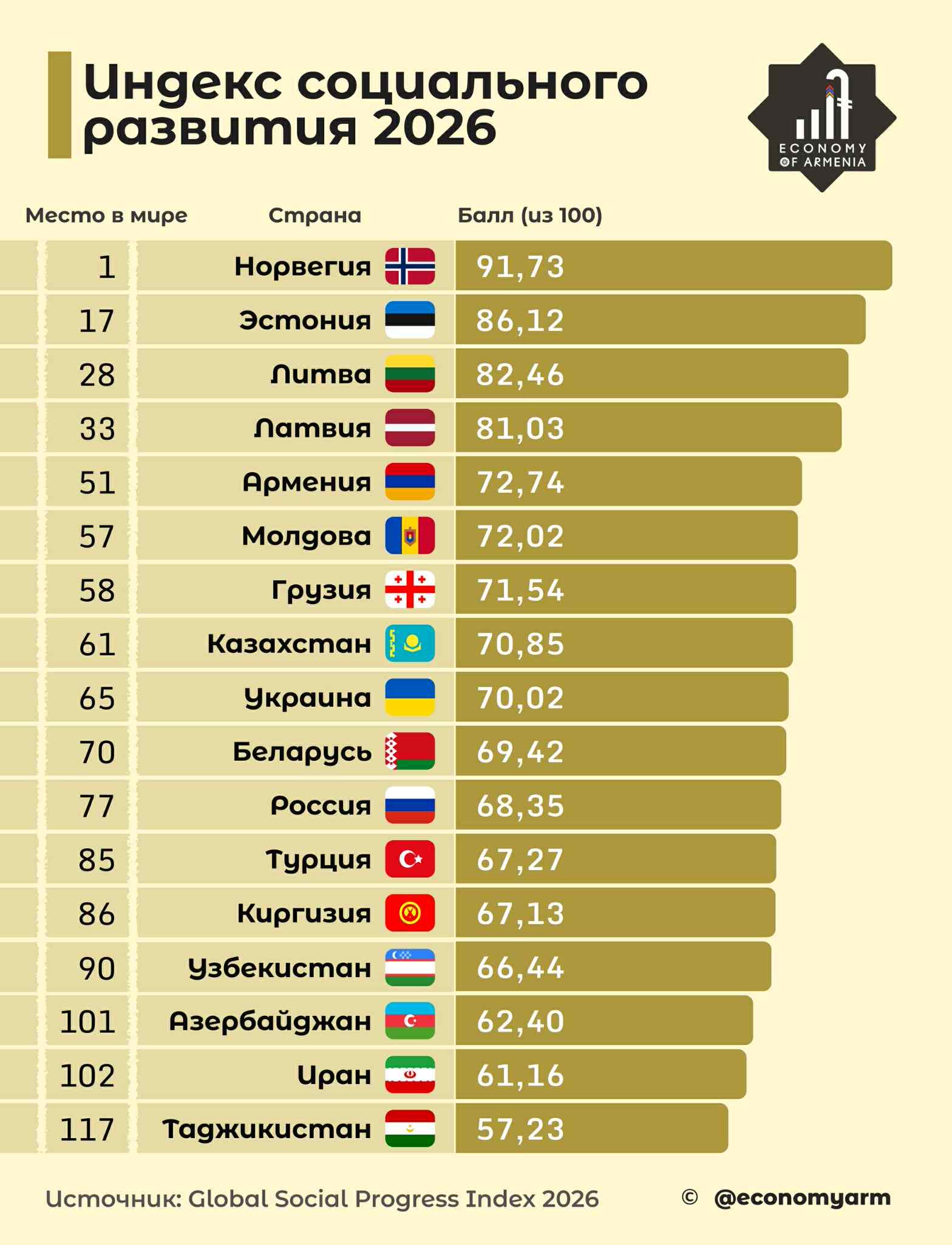 Армения укрепляет позиции по базовым показателям — доступу к образованию, здравоохранению и базовой инфраструктуре
