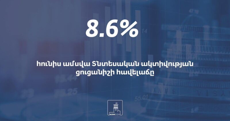 Հայաստանում Տնտեսական ակտիվության ցուցանիշի հավելաճը կազմել է 8.6%