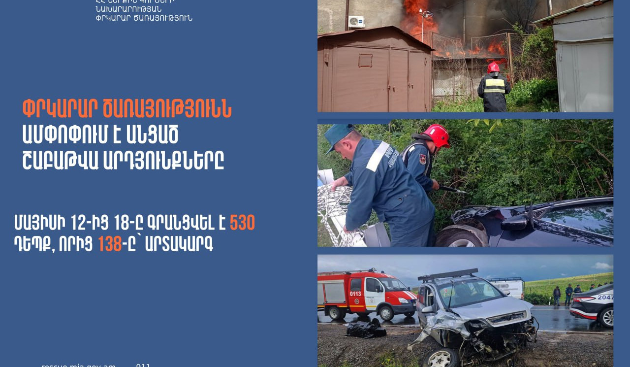 Գրանցվել է 530 դեպք, որից 138-ը՝ արտակարգ. ՆԳՆ ՓԾ-ն ամփոփում է շաբաթը
