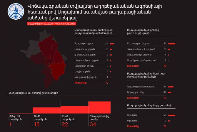 Ադրբեջանի ԶՈւ կողմից արձանագրվել է 72 քաղաքացիական անձանց սպանության դեպք, որից 41-ը՝ թիրախային հարվածների հետևանքով, 31-ը՝ գերեվարման մեջ․ Արցախի ՄԻՊ